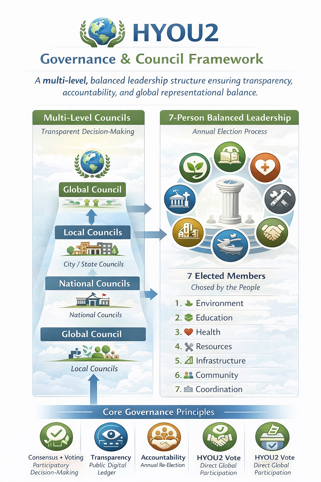 HYOU2 Governance Framework